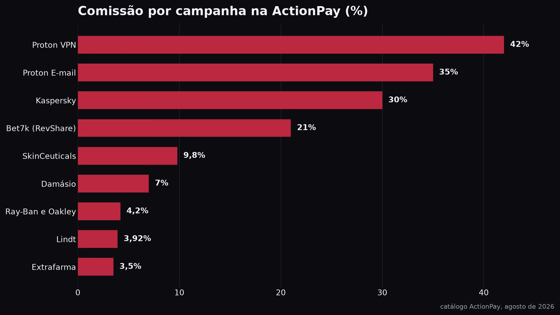 Gráfico de barras com as comissões percentuais da ActionPay em agosto de 2026, do Proton VPN a 42% até a Extrafarma a 3,5%
