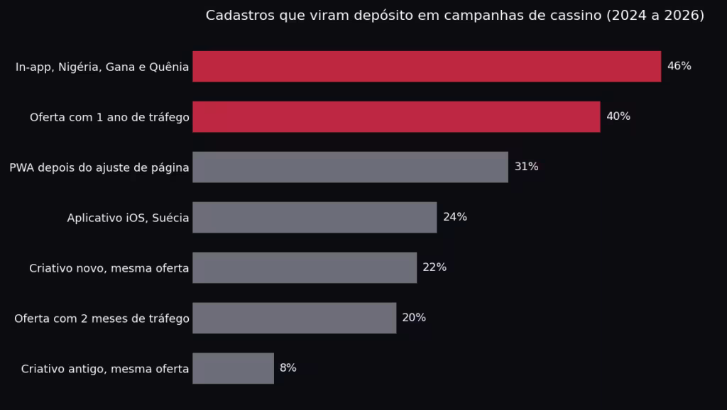 Gráfico de barras com a parte dos cadastros que vira depósito em campanhas de cassino, de 8% a 46%