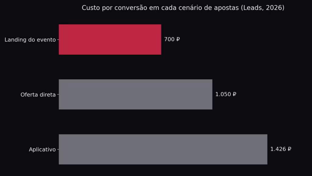 Gráfico de barras com o custo por conversão de cada cenário de apostas no teste do mundial, de 700 rublos no landing do evento a 1.426 no aplicativo