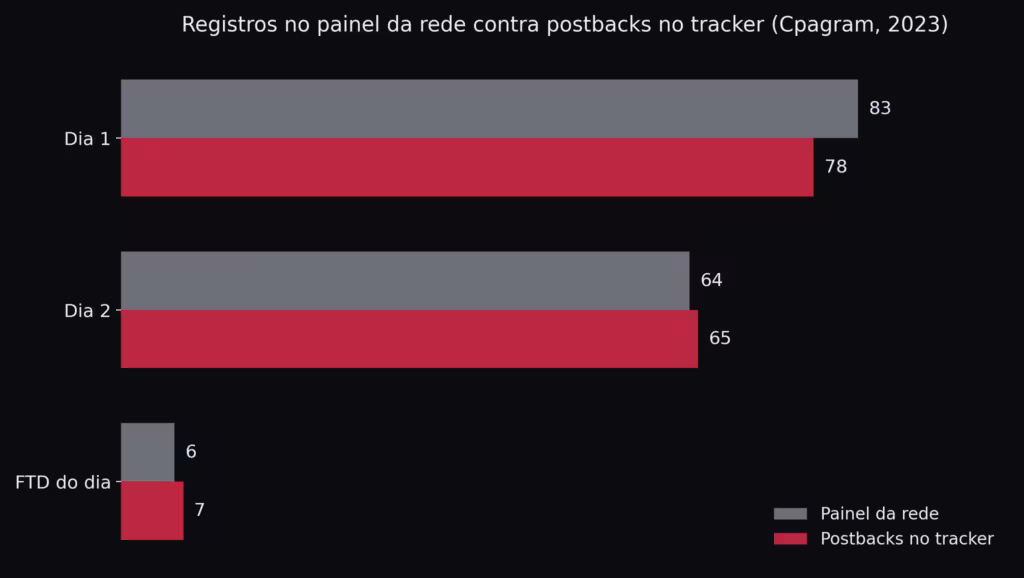 Gráfico de barras comparando, dia a dia, os registros no painel da rede com os postbacks recebidos no tracker no caso do cassino