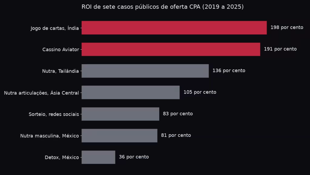 Gráfico de barras com o ROI de casos públicos de oferta CPA, de 36% a 198%