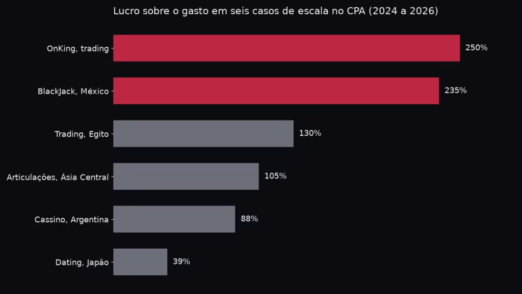 Gráfico de barras com o lucro sobre o gasto de seis casos de escala no CPA, de 39% a 250%