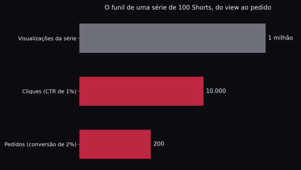 Gráfico de barras com o funil de uma série de 100 Shorts, de 1 milhão de visualizações para 10.000 cliques e 200 pedidos